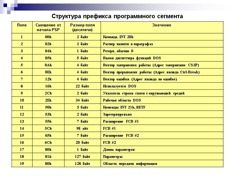 Структура префикса программного сегмента